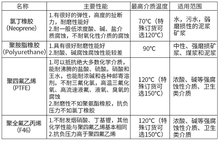 药水流量计衬里材料选型表