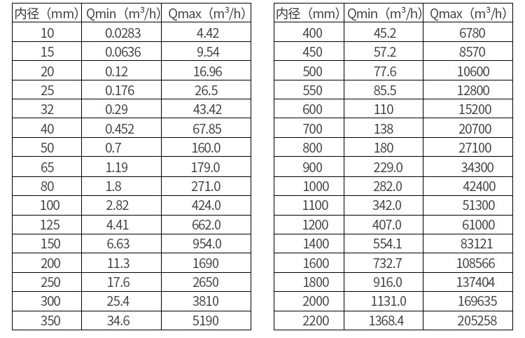 给排水流量计口径流量范围表
