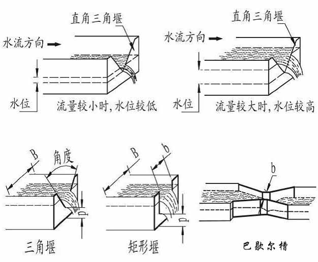 明渠污水流量计常用的量水堰槽种类图