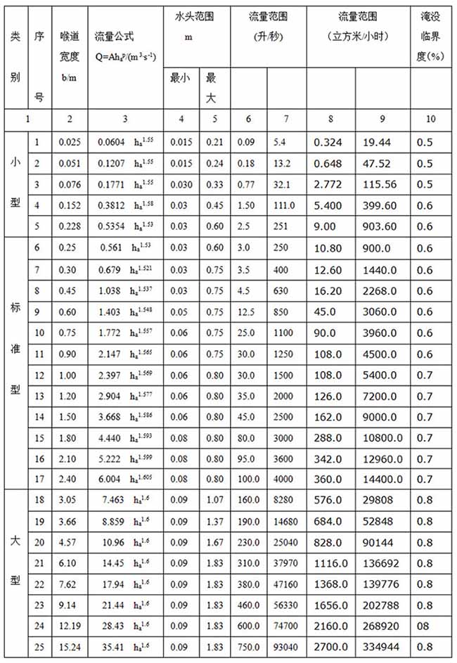 明渠污水流量计巴歇尔槽安装尺寸表二