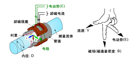 防腐型电磁流量计工作原理图