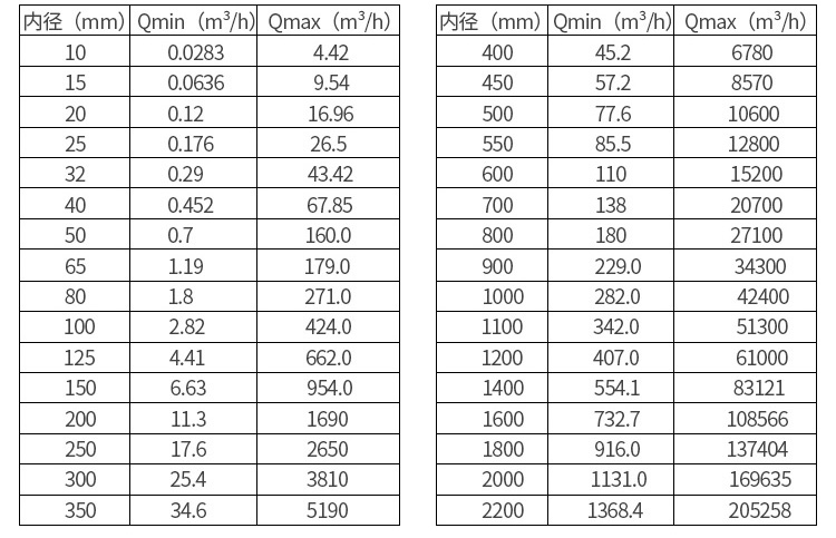 硫酸电磁流量计口径流量范围表