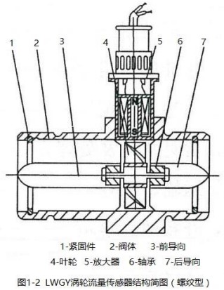 甲醇用流量计螺纹型结构图