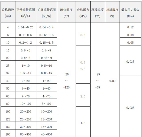 甲醇用流量计口径流量范围对照表