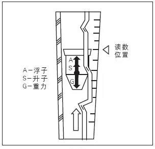 小流量液体流量计工作原理图