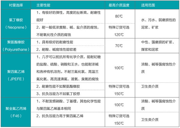 耐酸碱流量计衬里材料对照表