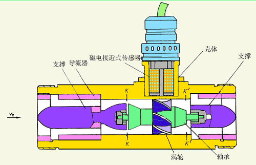 测量液体涡轮流量计产品结构图