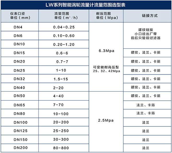 dn80涡轮流量计流量范围对照表