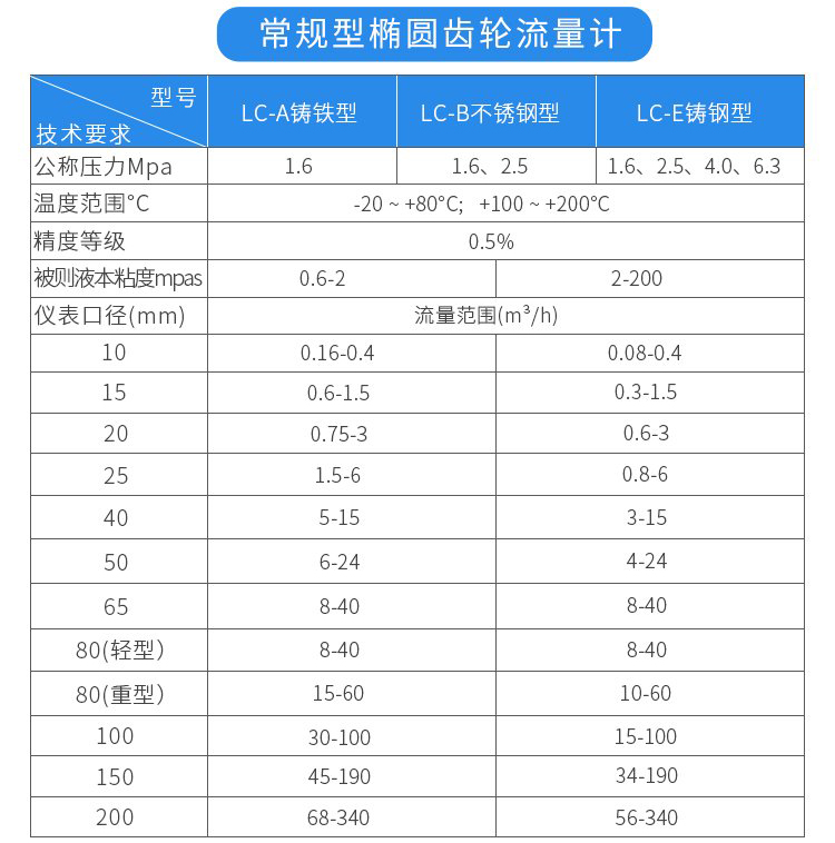 常规型卸油流量计技术参数对照表