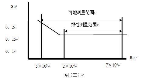 液体涡街流量计工作原理线性图