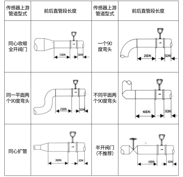 蒸汽管道流量计管道安装示意图