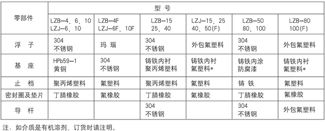 管式浮子流量计零部件材质表