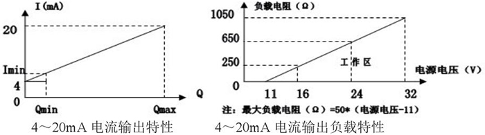 防爆靶式流量计电流输出特性图