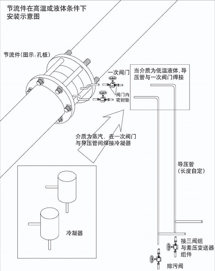 液体孔板流量计高温或液体安装示意图