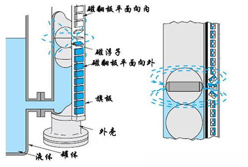 高压磁翻柱液位计工作原理图