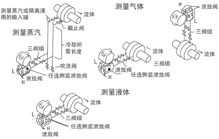 3151压力变送器安装位置图