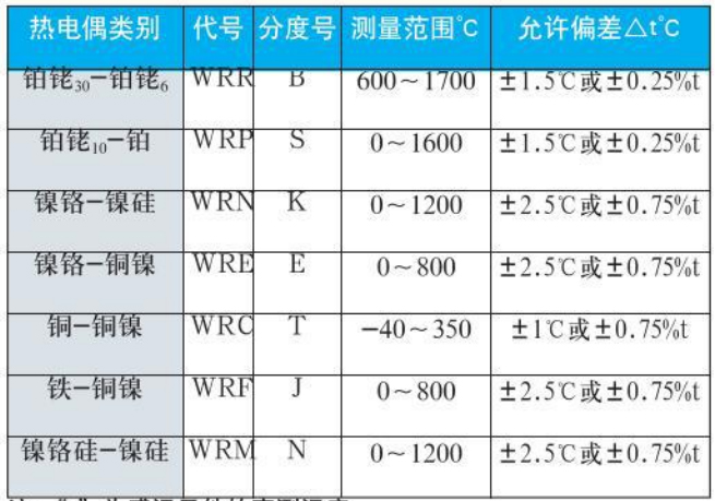 螺纹式热电偶测量范围对照表