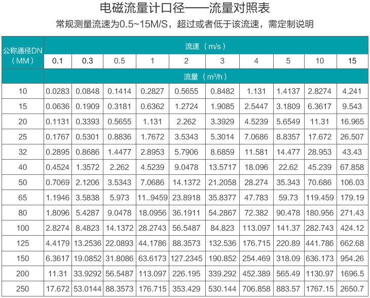 消防水流量计口径流量范围表