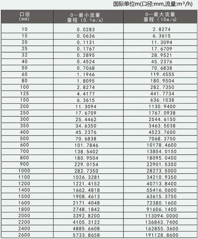 牛奶流量计口径流量范围表