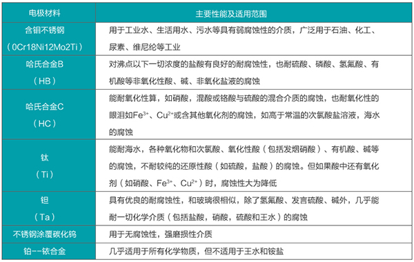 地下水流量计电极材料选型表