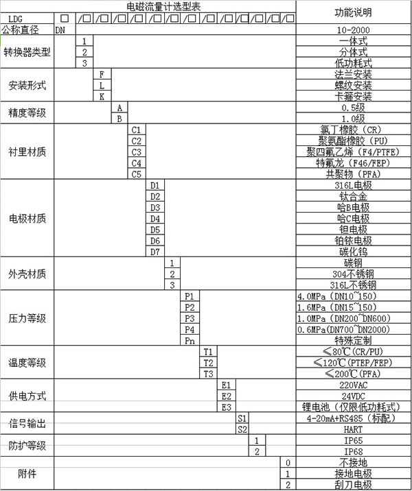 智能电磁流量计规格选型表