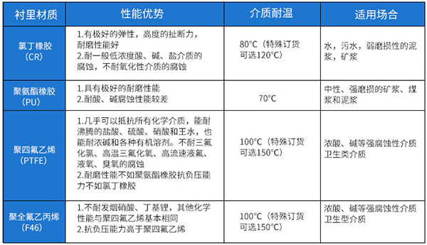 智能液体流量计衬里材料选型表