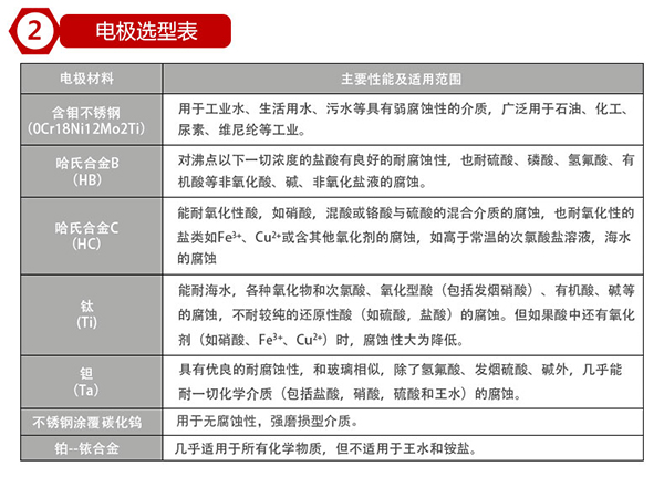 井水流量计电极材料选型表