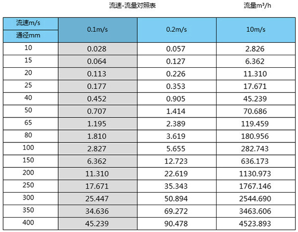 不锈钢电磁流量计口径流量范围表