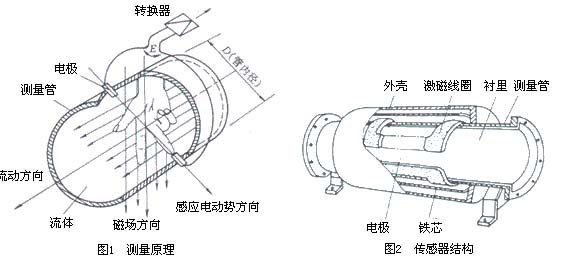 dn80电磁流量计工作原理图