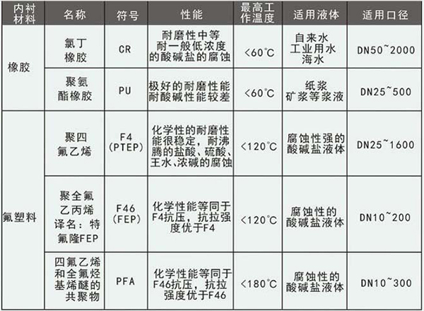 水泥浆计量表衬里材料选型表