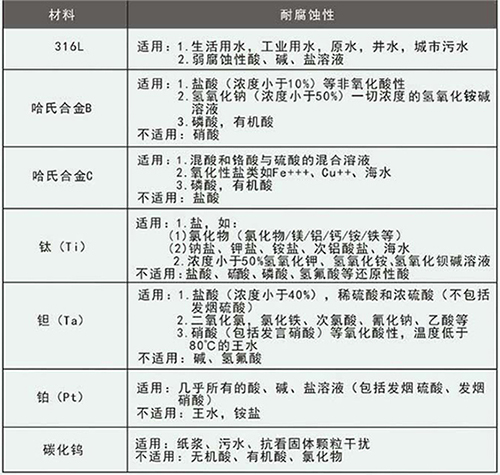 水泥浆计量表电极材料选型表