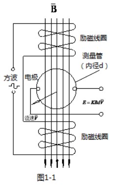 电磁式流量计工作原理图