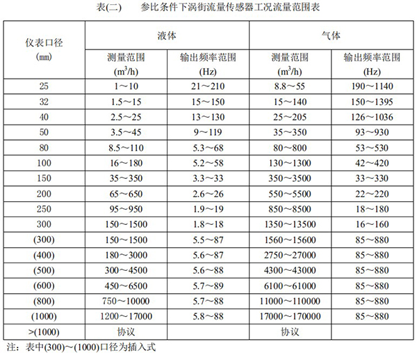 供暖管道流量计口径流量范围表