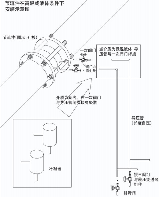 管道差压流量计节流件在高温或液体安装示意图