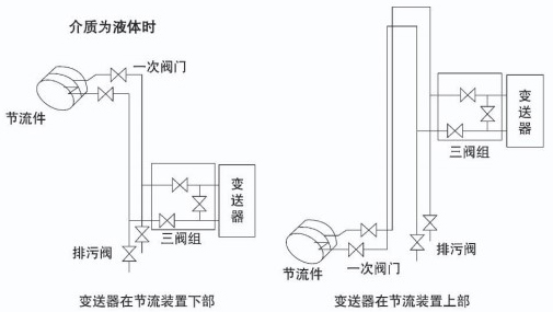 管道差压流量计液体安装示意图一