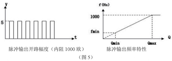 石蜡流量计脉冲输出特性图