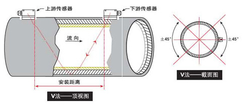 手持式超声波流量计V法安装示意图