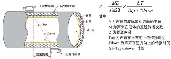 便携式超声波流量计工作原理图